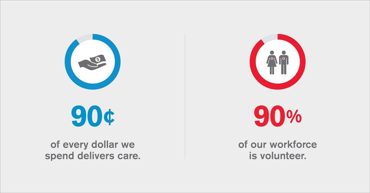 image with grey background showing graphics illustrating that 90 cents of every dollar we spend delivers care and 90% of the workforce of the American Red Cross is volunteer